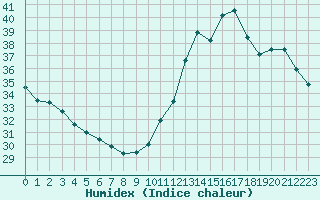 Courbe de l'humidex pour Cabestany (66)