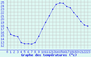 Courbe de tempratures pour Mirebeau (86)