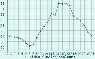 Courbe de l'humidex pour Arles (13)