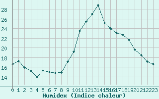 Courbe de l'humidex pour Trgueux (22)