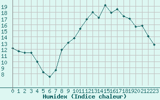 Courbe de l'humidex pour Toussus-le-Noble (78)