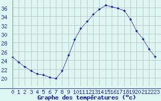 Courbe de tempratures pour Thoiras (30)