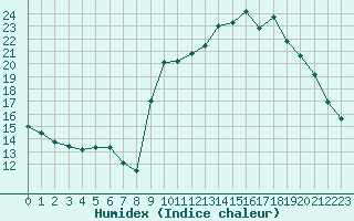 Courbe de l'humidex pour Quimperl (29)