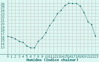 Courbe de l'humidex pour Embrun (05)