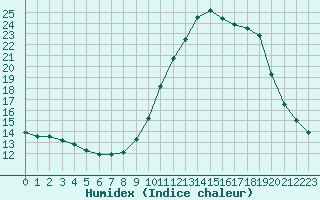 Courbe de l'humidex pour Muirancourt (60)