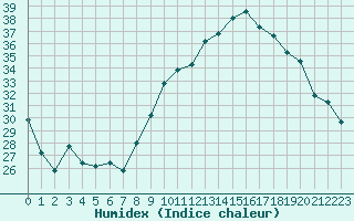 Courbe de l'humidex pour Nmes - Garons (30)