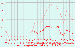 Courbe de la force du vent pour Cavalaire-sur-Mer (83)