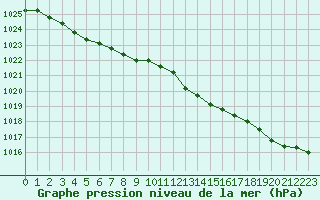 Courbe de la pression atmosphrique pour Lagny-sur-Marne (77)