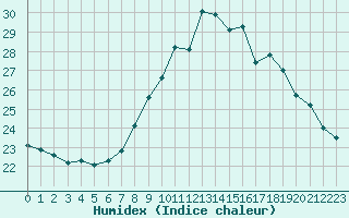 Courbe de l'humidex pour Leucate (11)