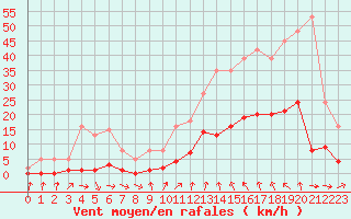 Courbe de la force du vent pour Ploeren (56)