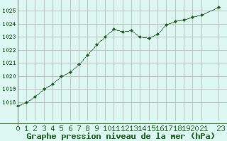 Courbe de la pression atmosphrique pour Sain-Bel (69)