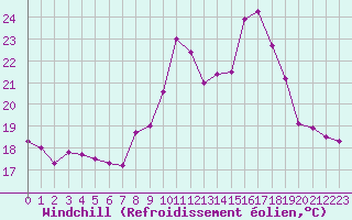 Courbe du refroidissement olien pour Bordeaux (33)