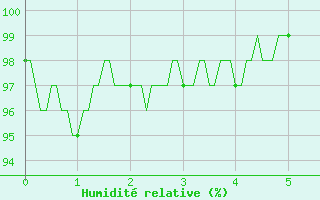 Courbe de l'humidit relative pour Cron-d'Armagnac (40)