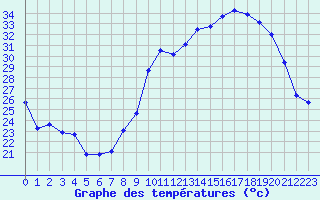 Courbe de tempratures pour Albert-Bray (80)