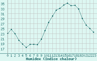 Courbe de l'humidex pour Brigueuil (16)