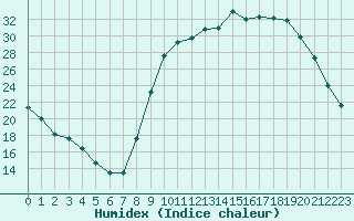 Courbe de l'humidex pour Lussat (23)