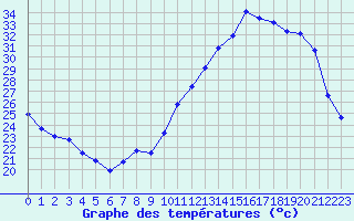 Courbe de tempratures pour Evreux (27)