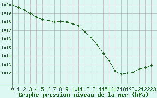 Courbe de la pression atmosphrique pour Albi (81)