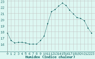 Courbe de l'humidex pour Toussus-le-Noble (78)