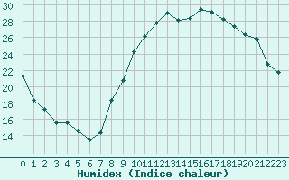 Courbe de l'humidex pour Nancy - Essey (54)