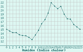 Courbe de l'humidex pour Saint-Sorlin-en-Valloire (26)