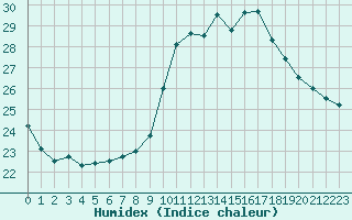 Courbe de l'humidex pour Sant Quint - La Boria (Esp)