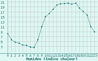 Courbe de l'humidex pour Boulc (26)