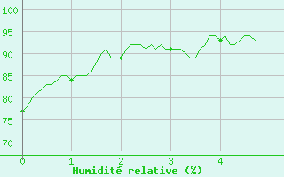 Courbe de l'humidit relative pour Beauvais (60)