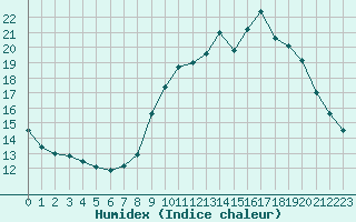 Courbe de l'humidex pour Trappes (78)