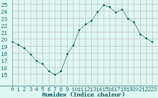 Courbe de l'humidex pour Als (30)