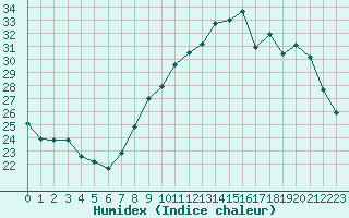 Courbe de l'humidex pour Avignon (84)