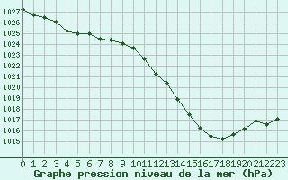 Courbe de la pression atmosphrique pour Rodez (12)