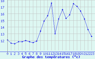 Courbe de tempratures pour Treize-Vents (85)