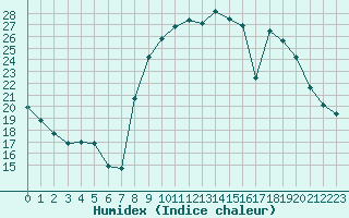 Courbe de l'humidex pour Cap Ferret (33)