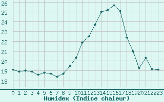 Courbe de l'humidex pour Limoges (87)