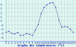 Courbe de tempratures pour Chteaudun (28)