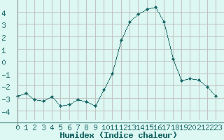 Courbe de l'humidex pour Chteaudun (28)