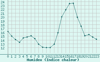 Courbe de l'humidex pour Nancy - Essey (54)