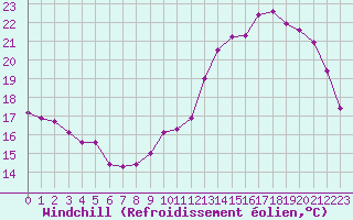 Courbe du refroidissement olien pour Lamballe (22)