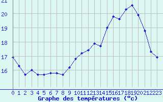 Courbe de tempratures pour Le Talut - Belle-Ile (56)