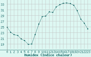 Courbe de l'humidex pour Dole-Tavaux (39)