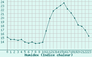 Courbe de l'humidex pour Saint-Brieuc (22)