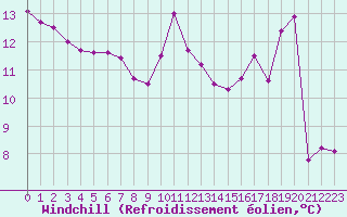 Courbe du refroidissement olien pour Dole-Tavaux (39)