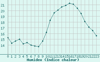 Courbe de l'humidex pour Avignon (84)