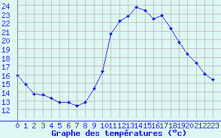 Courbe de tempratures pour Treize-Vents (85)