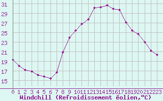 Courbe du refroidissement olien pour Marquise (62)