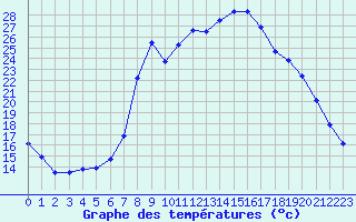 Courbe de tempratures pour Calvi (2B)