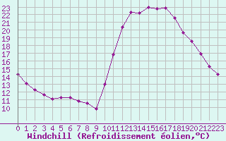 Courbe du refroidissement olien pour Corsept (44)