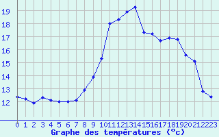 Courbe de tempratures pour Le Puy - Loudes (43)