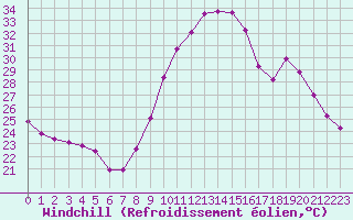 Courbe du refroidissement olien pour Roujan (34)